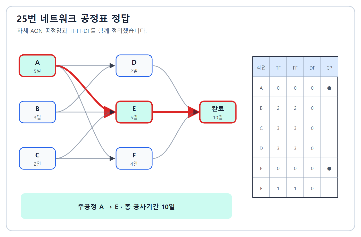 10일 A-E 주공정 정답
