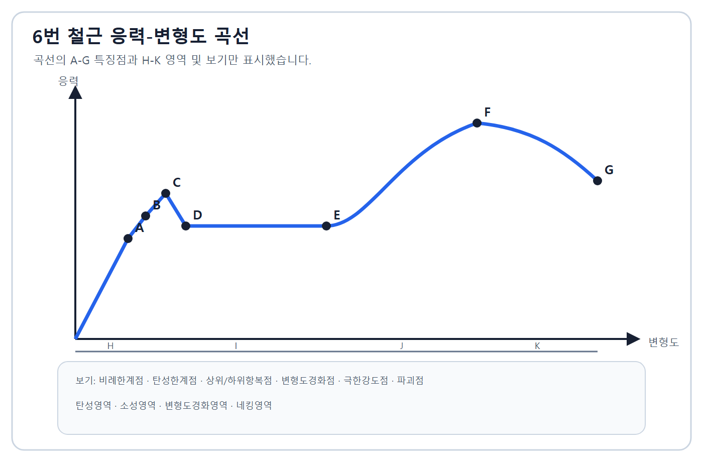 건축기사 실기 기출문제 2019년 4회 - 철근 응력-변형도 곡선 A~K