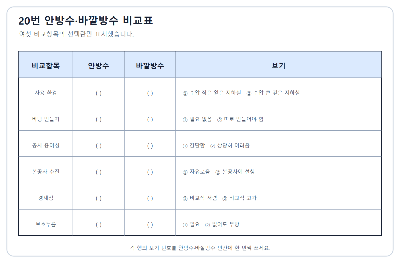 건축기사 실기 기출문제 2019년 4회 - 안방수·바깥방수 비교 빈 표