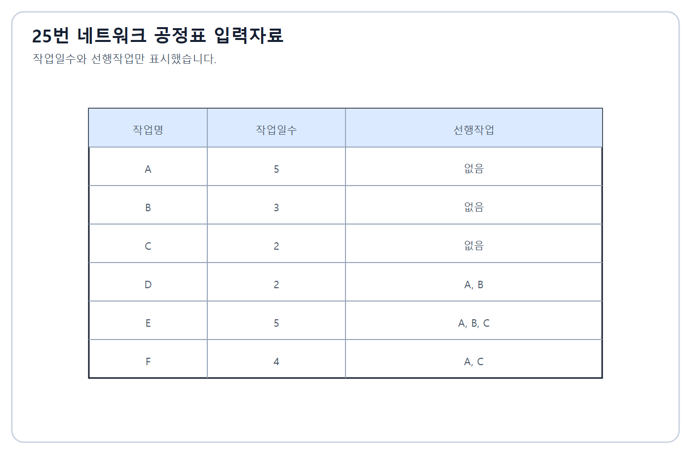 건축기사 실기 기출문제 2019년 4회 - 네트워크 작업일수·선행작업 표