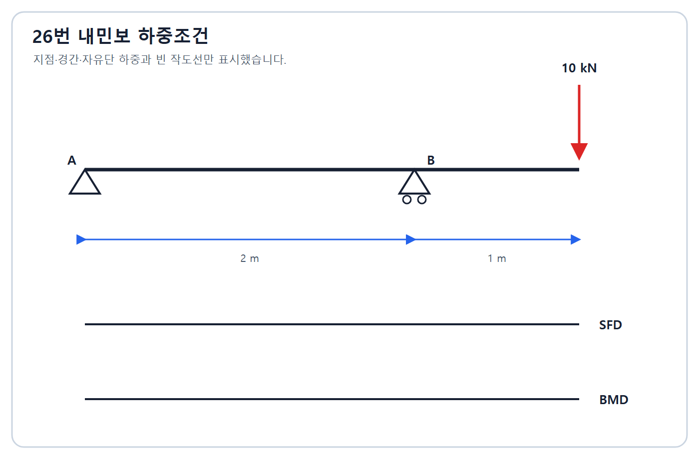 건축기사 실기 기출문제 2019년 4회 - 10kN 내민보와 SFD·BMD 답란
