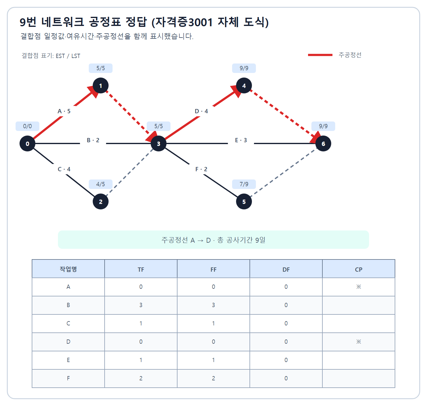 A-D 주공정선과 여유시간 정답 네트워크