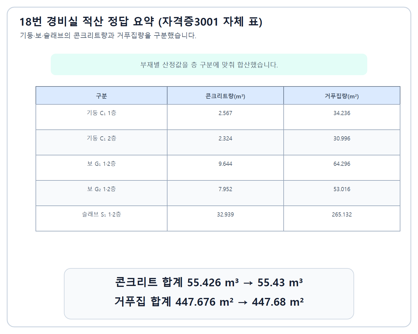 콘크리트와 거푸집 물량 산출표