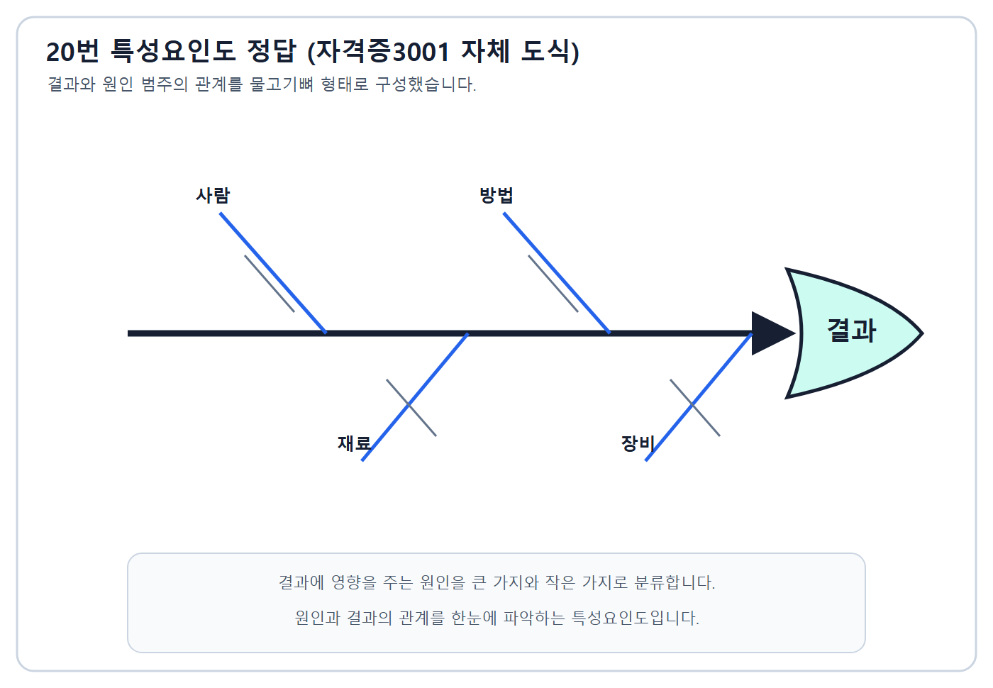 특성요인도 개념도