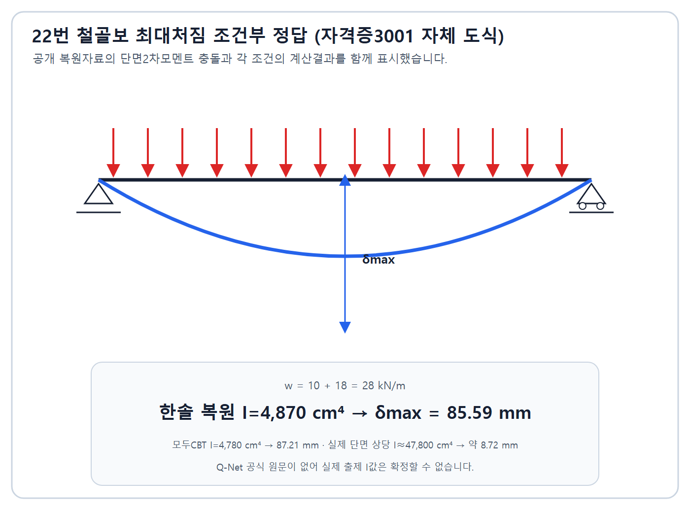 H형강보 복원 입력값 최대처짐 정답도