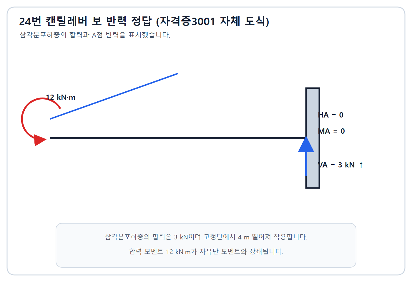 캔틸레버 반력 정답도