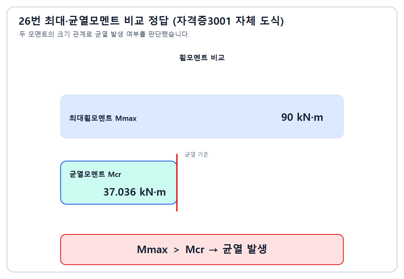 최대 및 균열모멘트 정답도