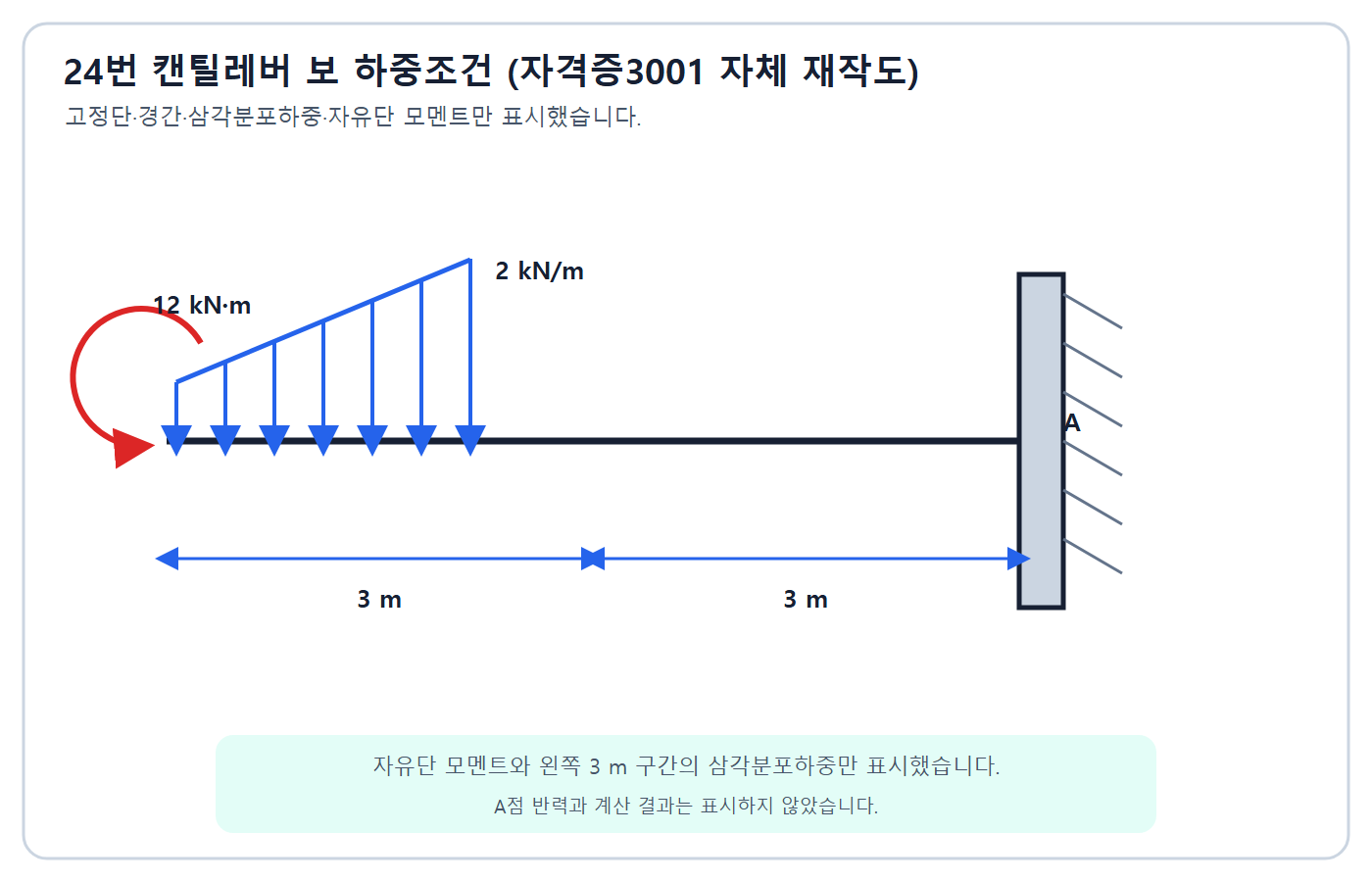 외력모멘트와 삼각분포하중을 받는 캔틸레버