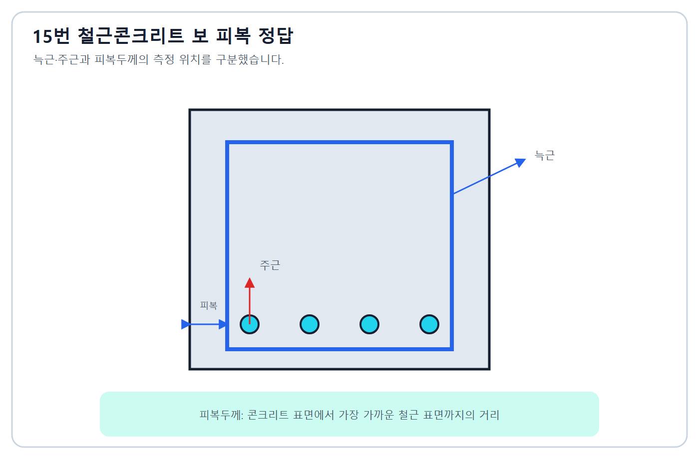 피복 정의