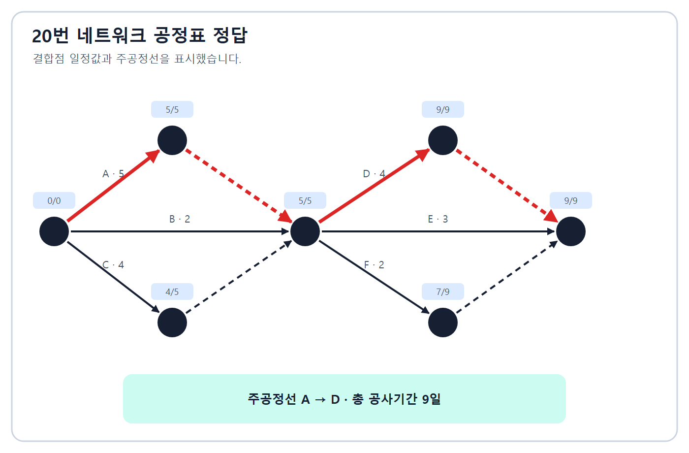 CPM 계산표