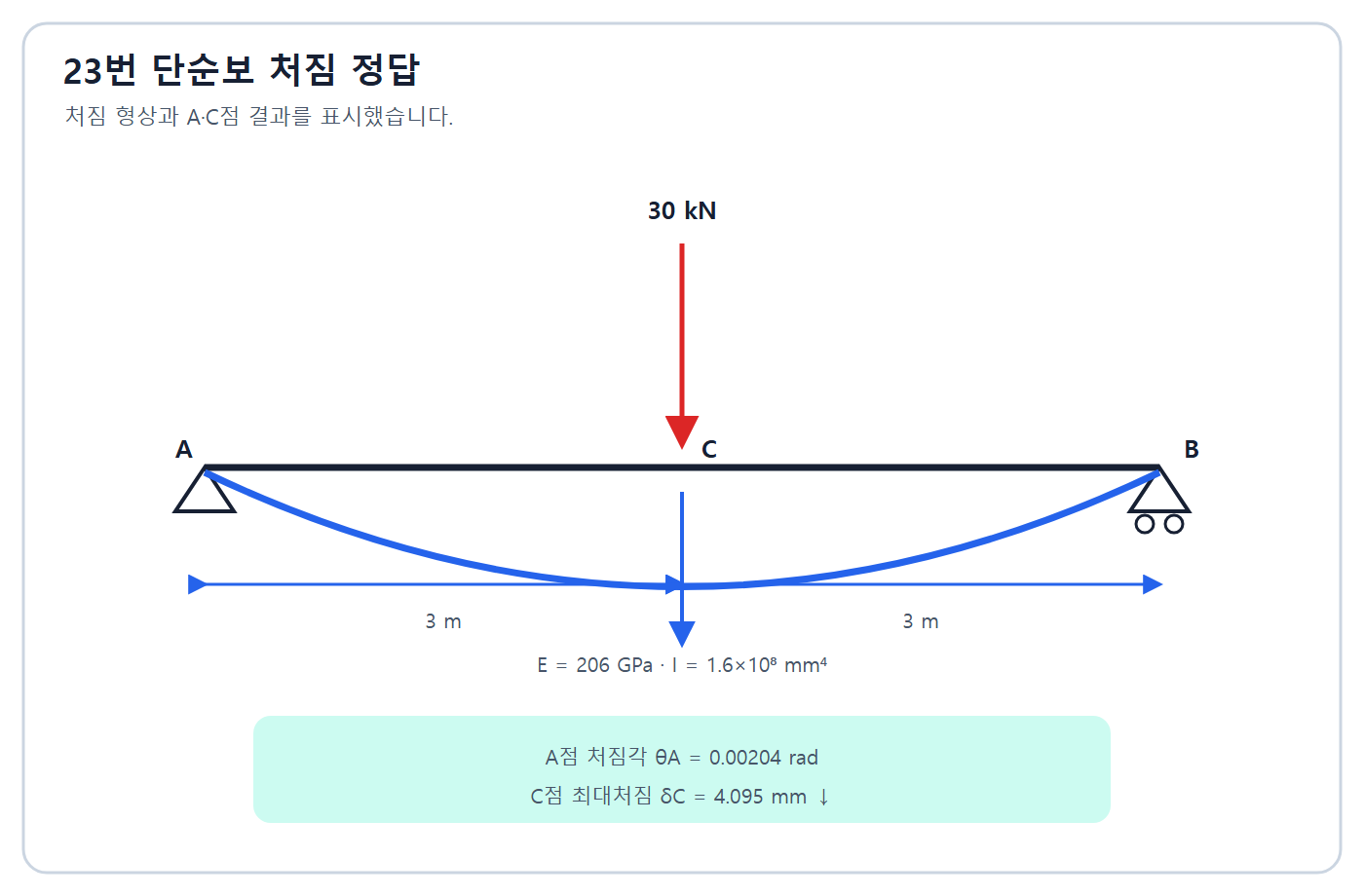 단순보 회전각·처짐