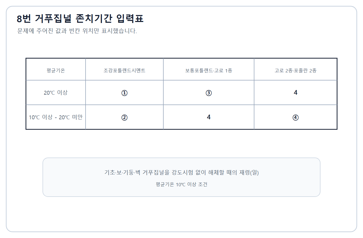 건축기사 실기 기출문제 2020년 2회 - 시멘트·기온별 거푸집 해체 재령표