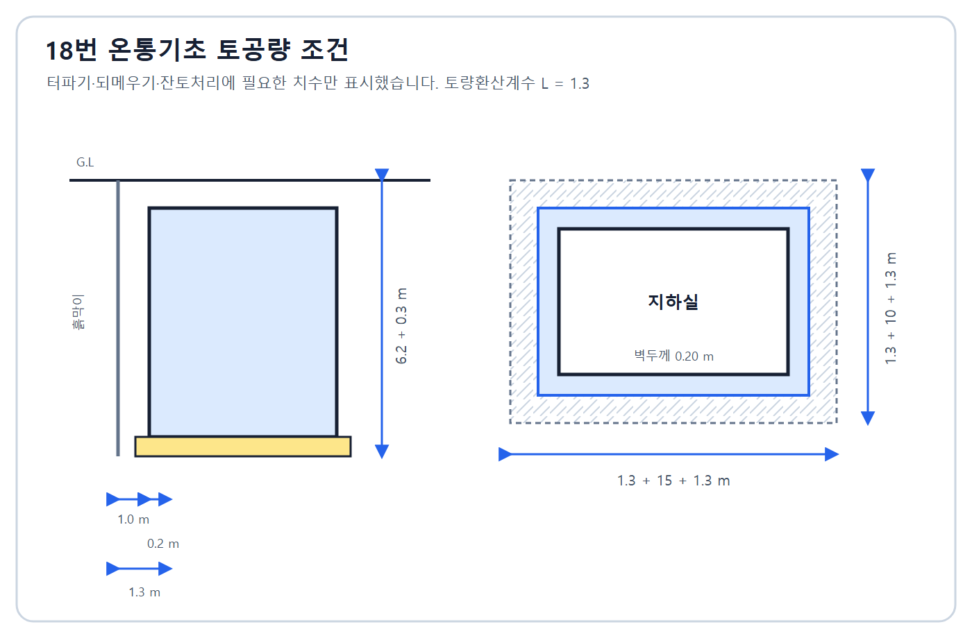 건축기사 실기 기출문제 2020년 2회 - 지하구조물 토공 적산도