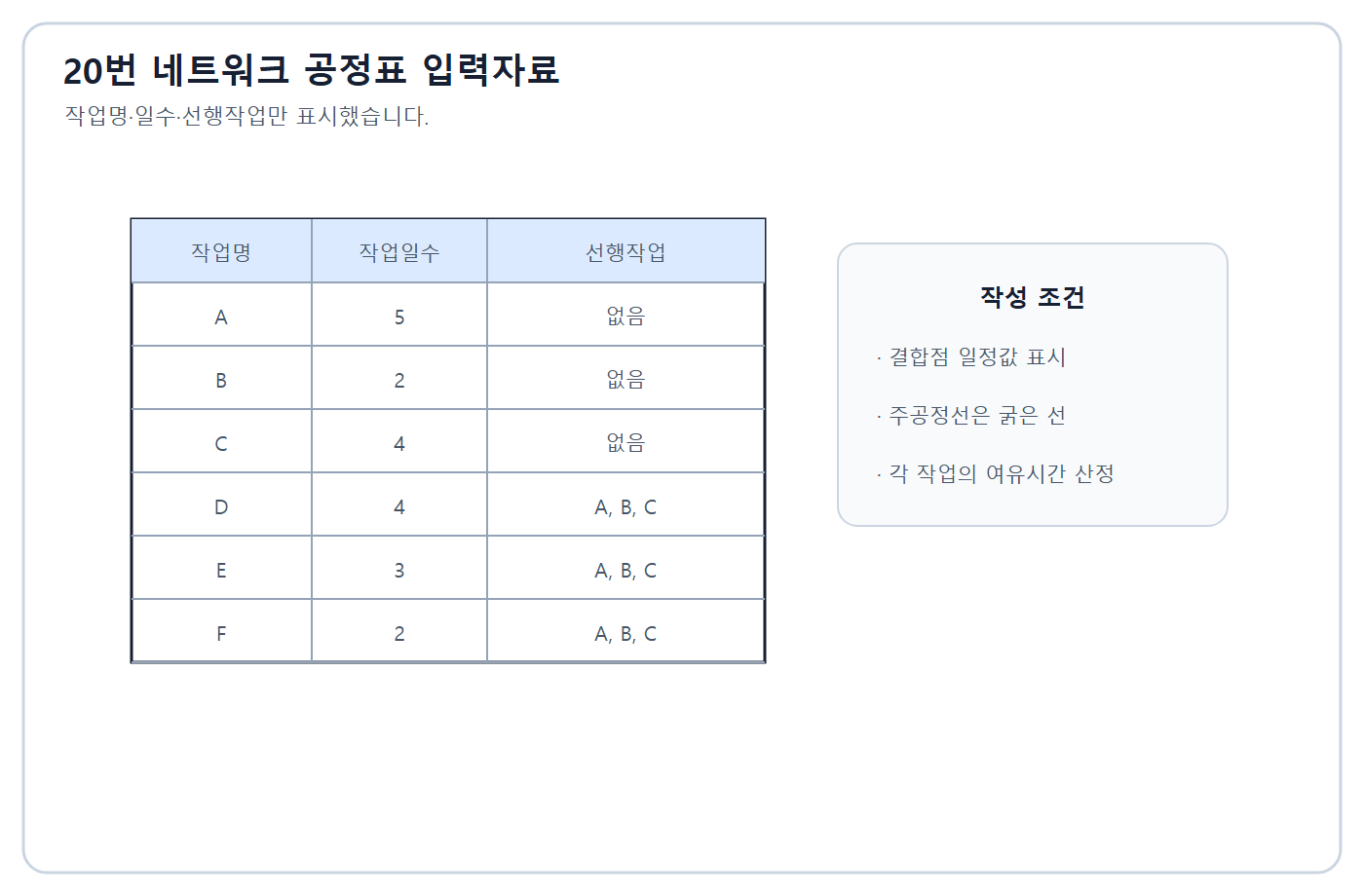 건축기사 실기 기출문제 2020년 2회 - CPM 네트워크 입력자료