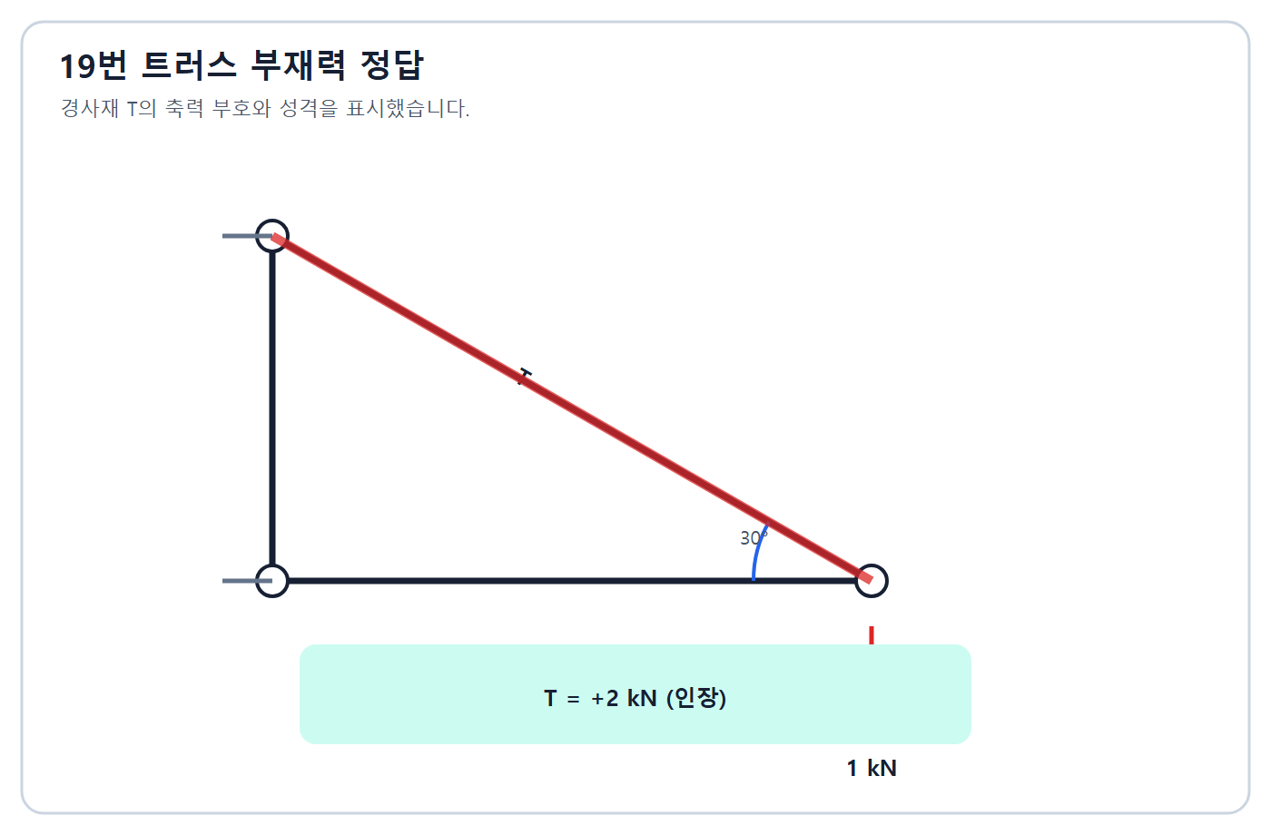 T부재력 정답