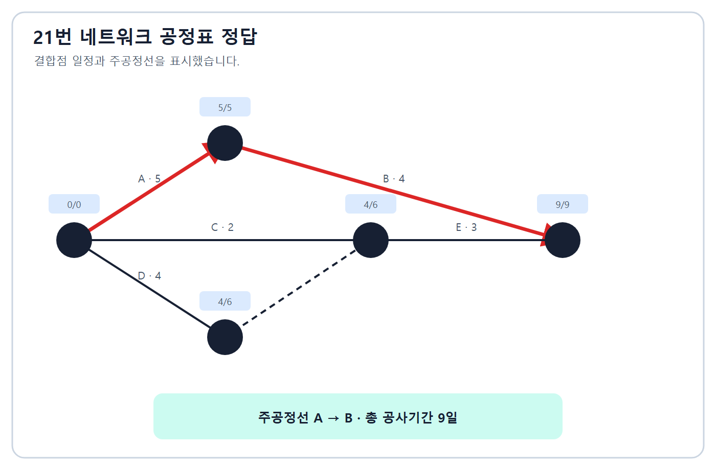 A-B 주공정선 네트워크