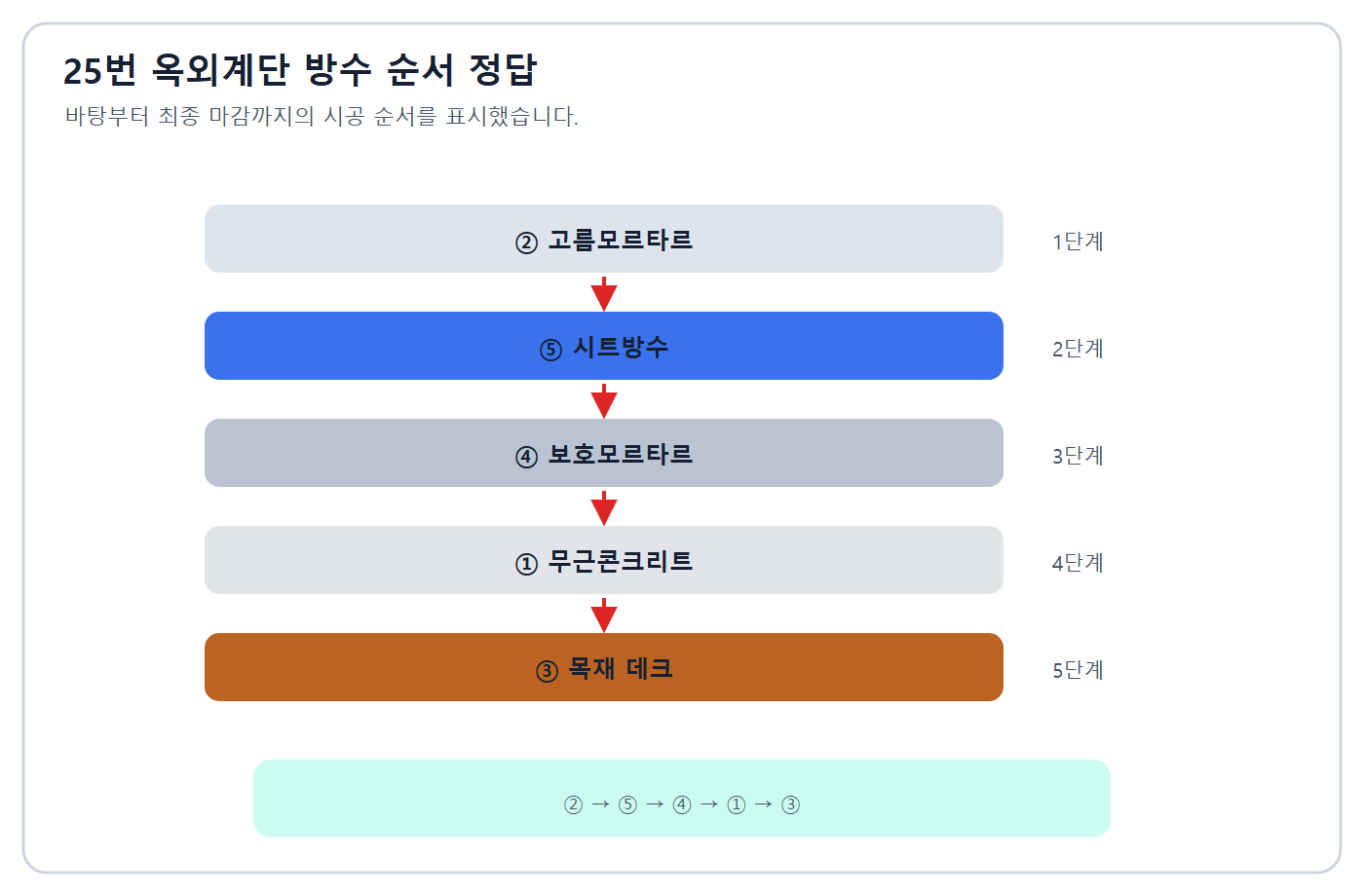 옥상 시트방수 층순서 정답
