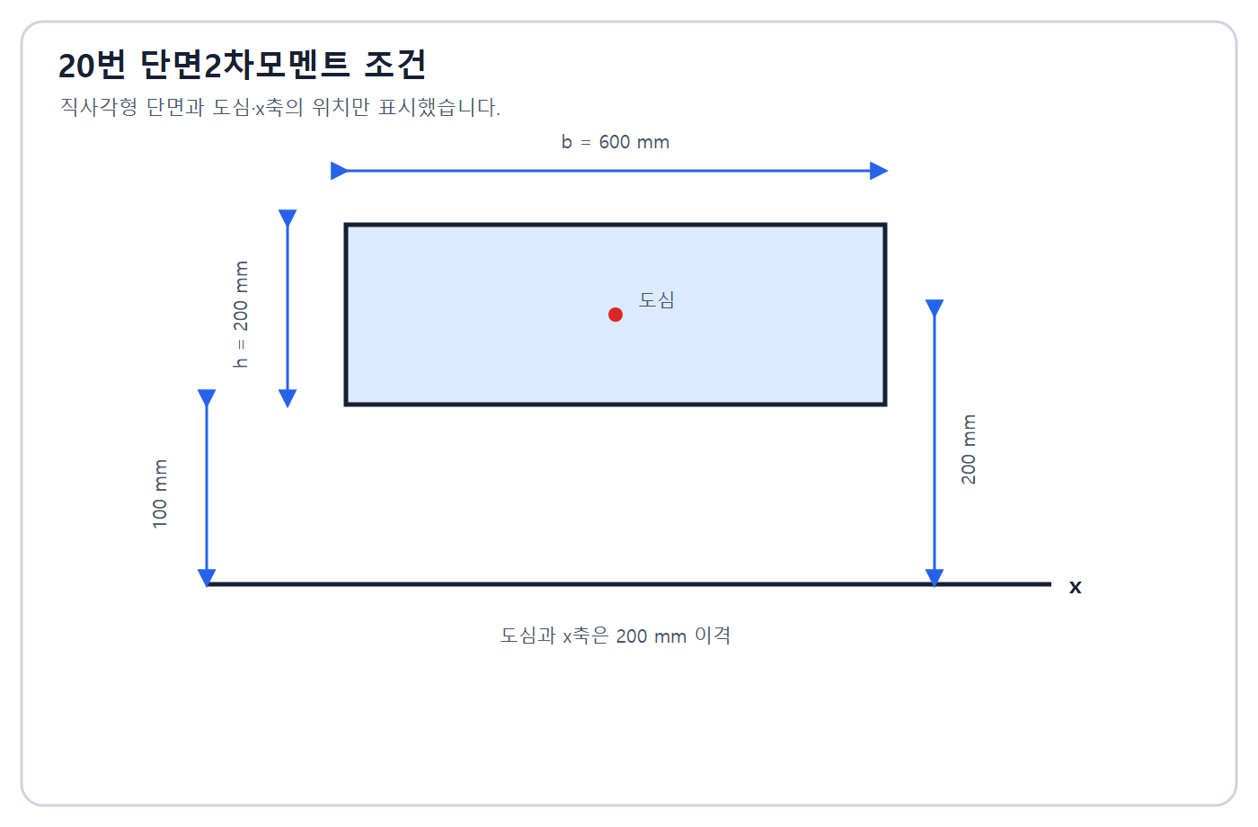 건축기사 실기 기출문제 2020년 3회 - 외부 x축 직사각형 단면
