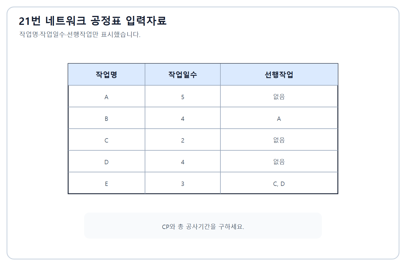 건축기사 실기 기출문제 2020년 3회 - A~E 공정 데이터