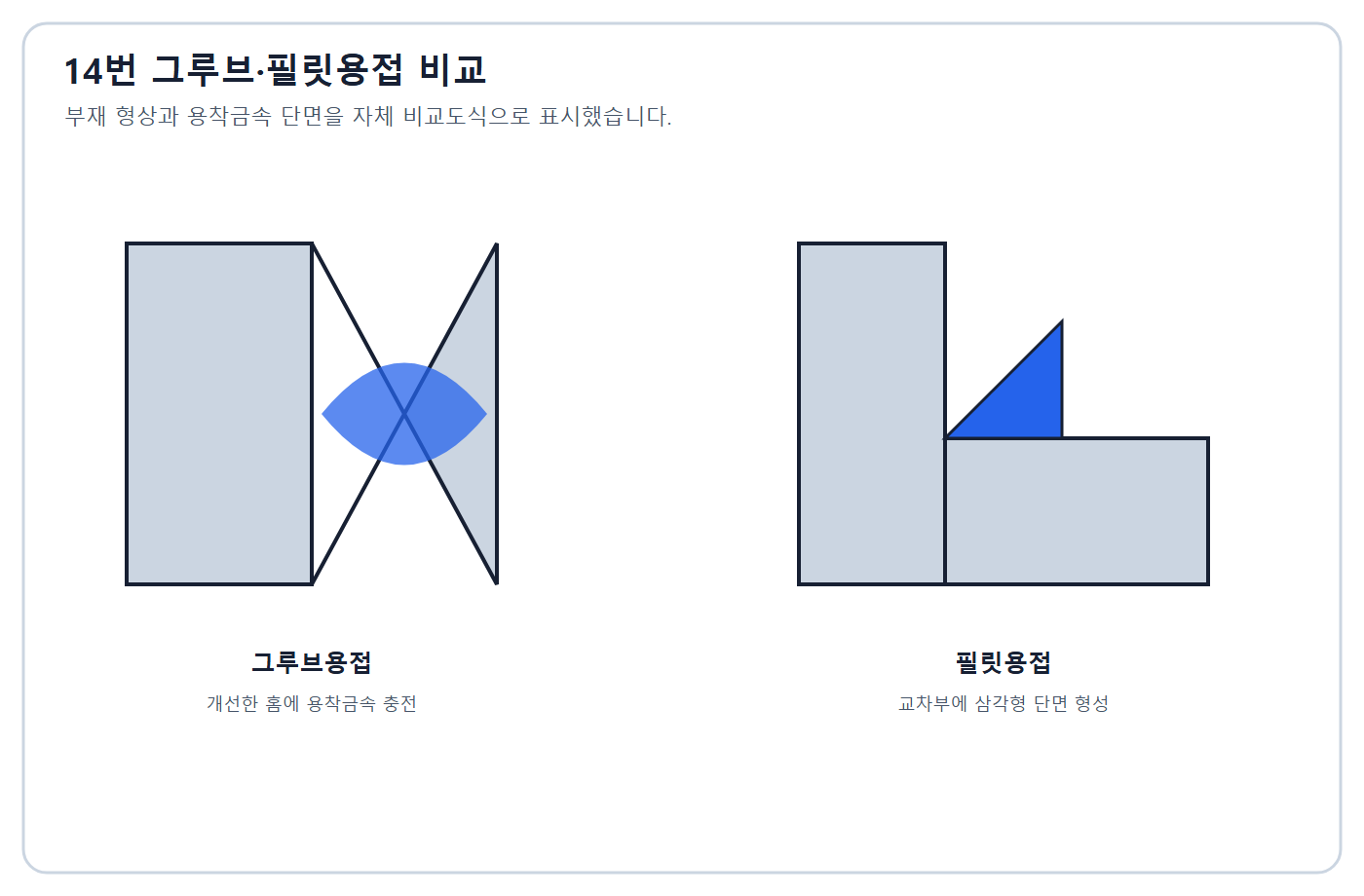 그루브·필릿용접 정답