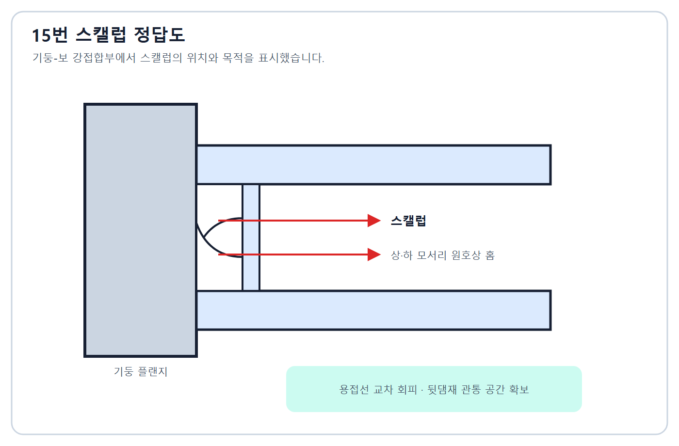 스캘럽 위치 정답