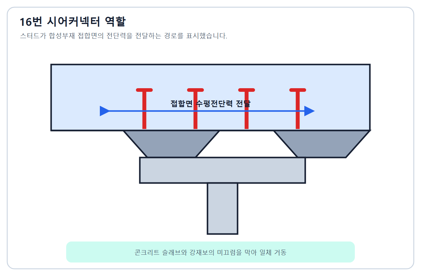 시어커넥터 역할 정답