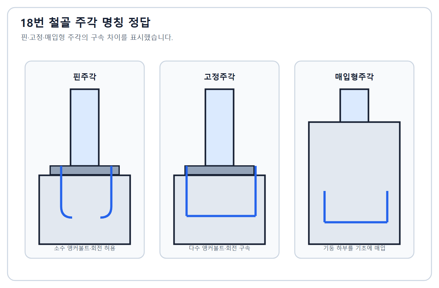 세 철골 주각 명칭 정답