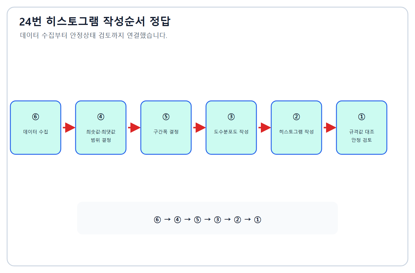 히스토그램 순서 정답