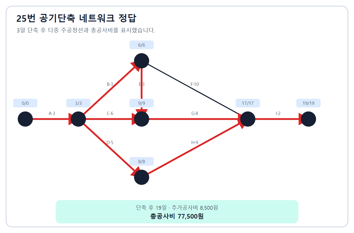 19일 단축 네트워크와 주공정선