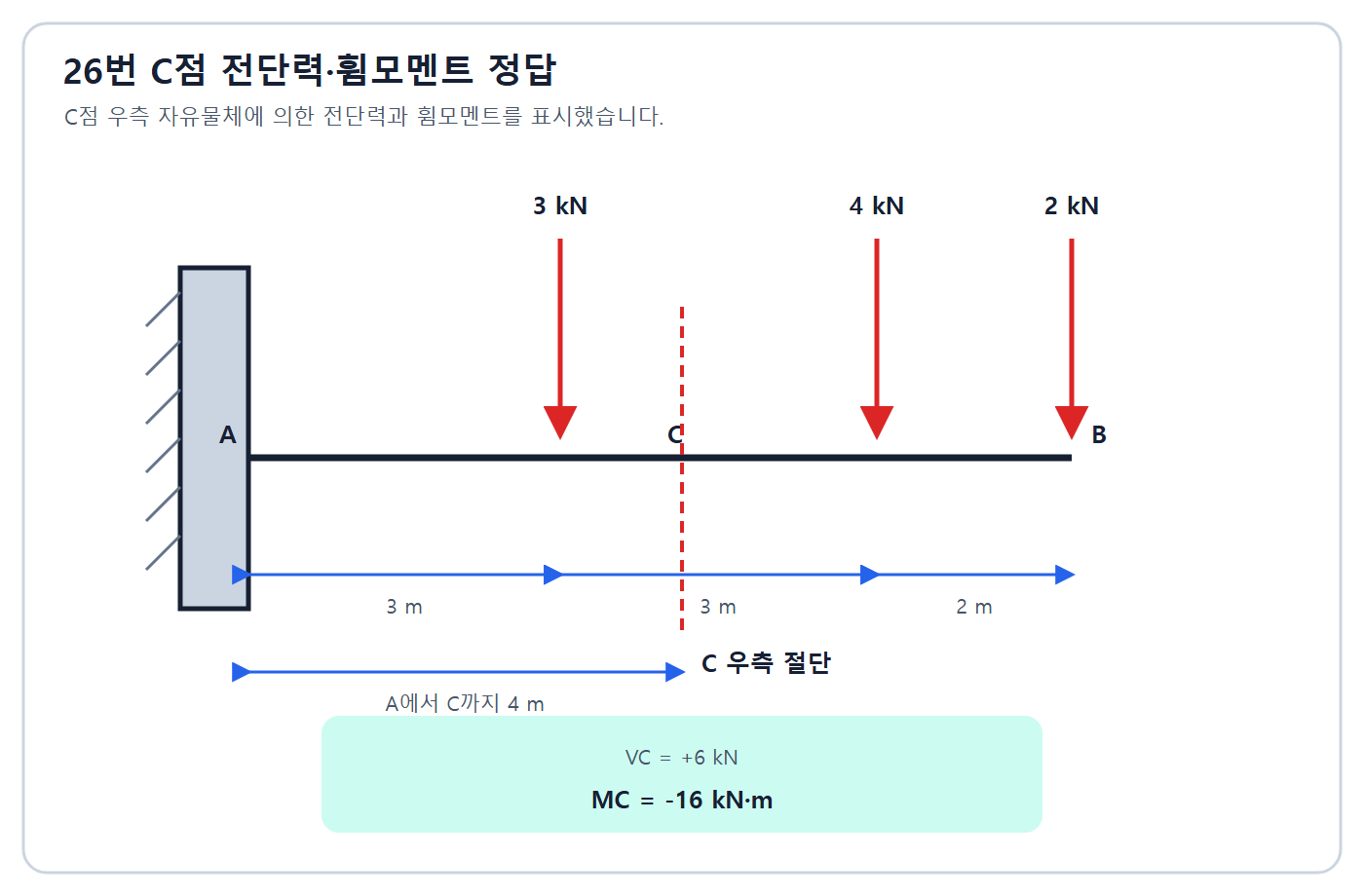 C점 절단 자유물체도와 단면력