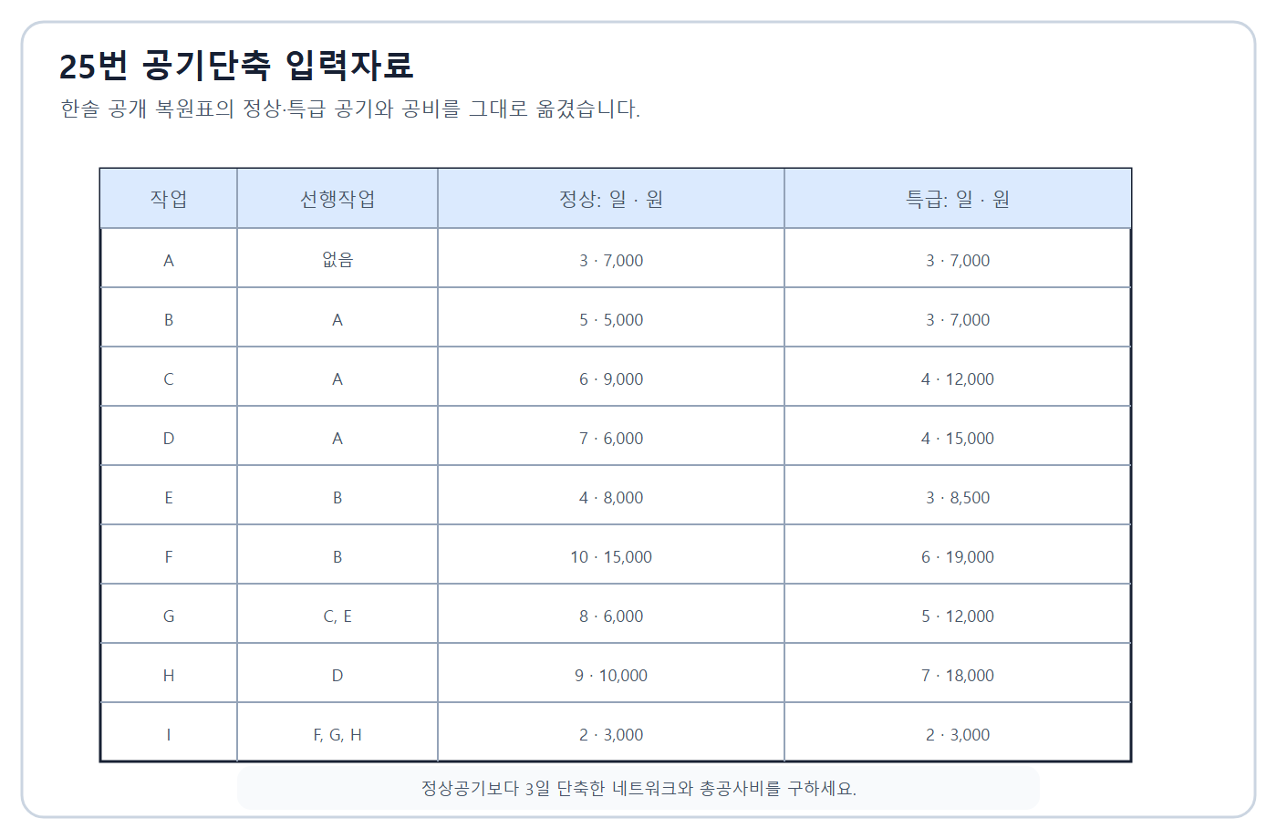 건축기사 실기 기출문제 2020년 4회 - A부터 I까지 공기·공비 데이터