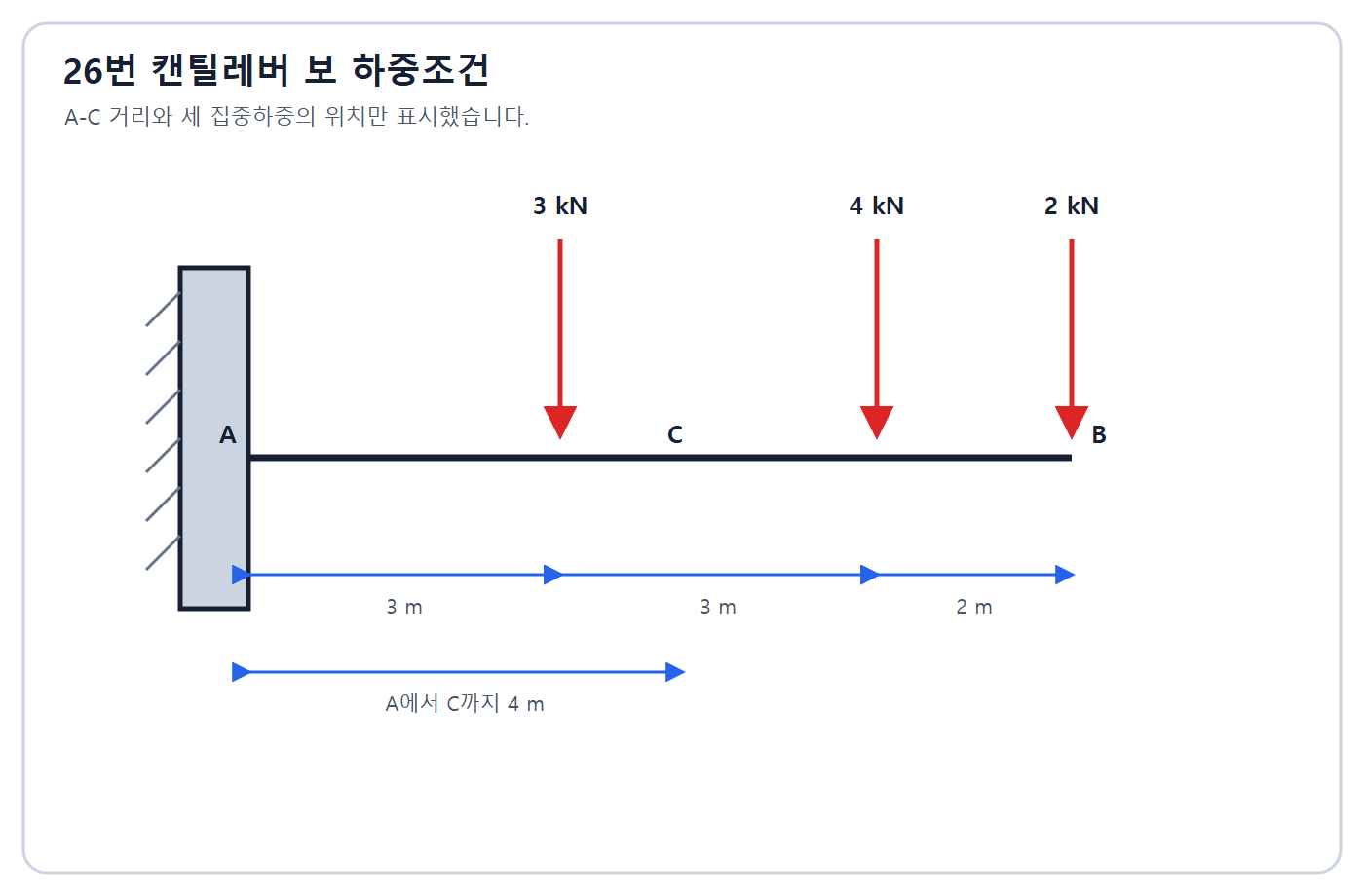 건축기사 실기 기출문제 2020년 4회 - C점이 표시된 캔틸레버보 하중도