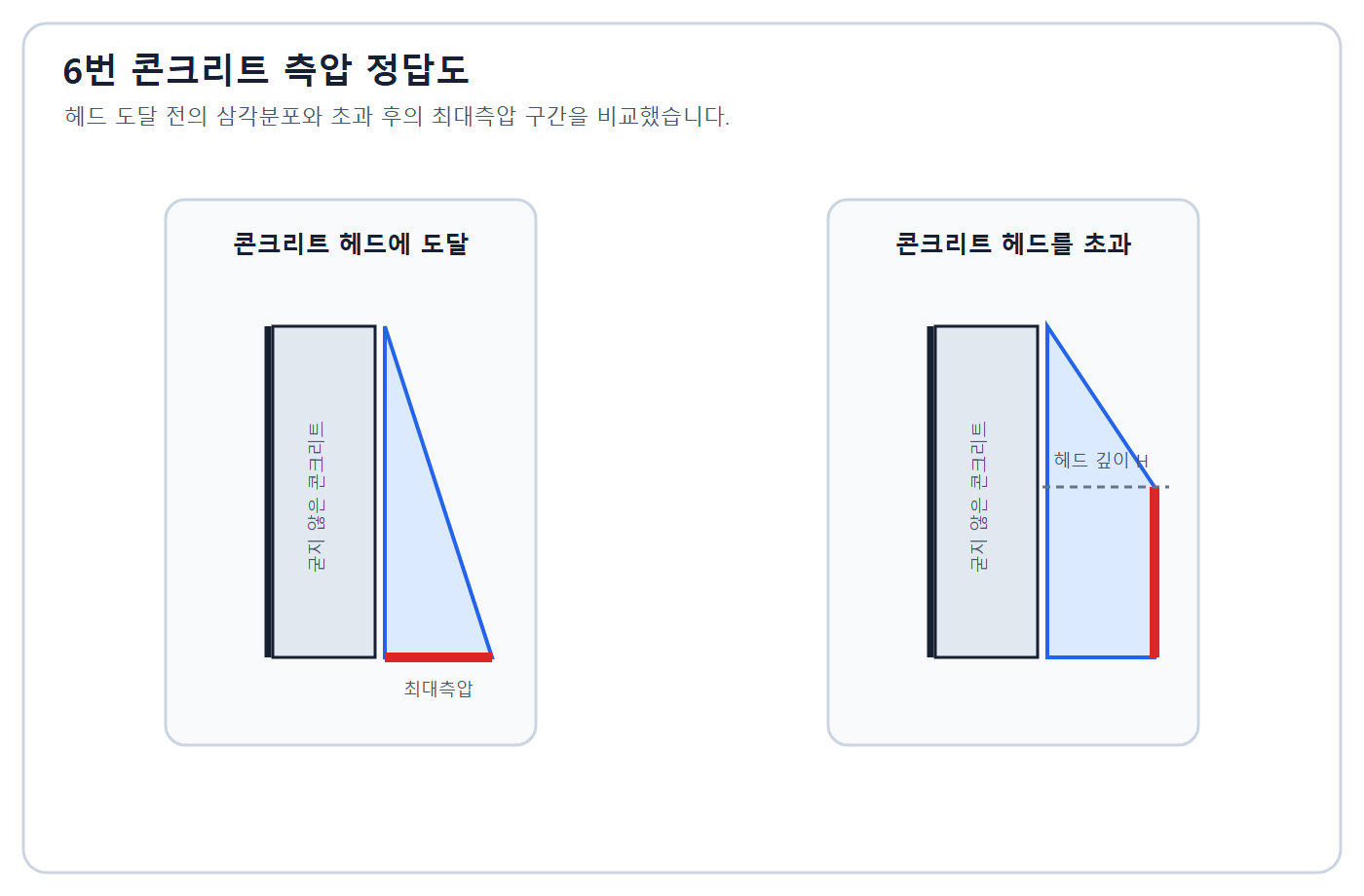 콘크리트 헤드 도달·초과 측압 정답