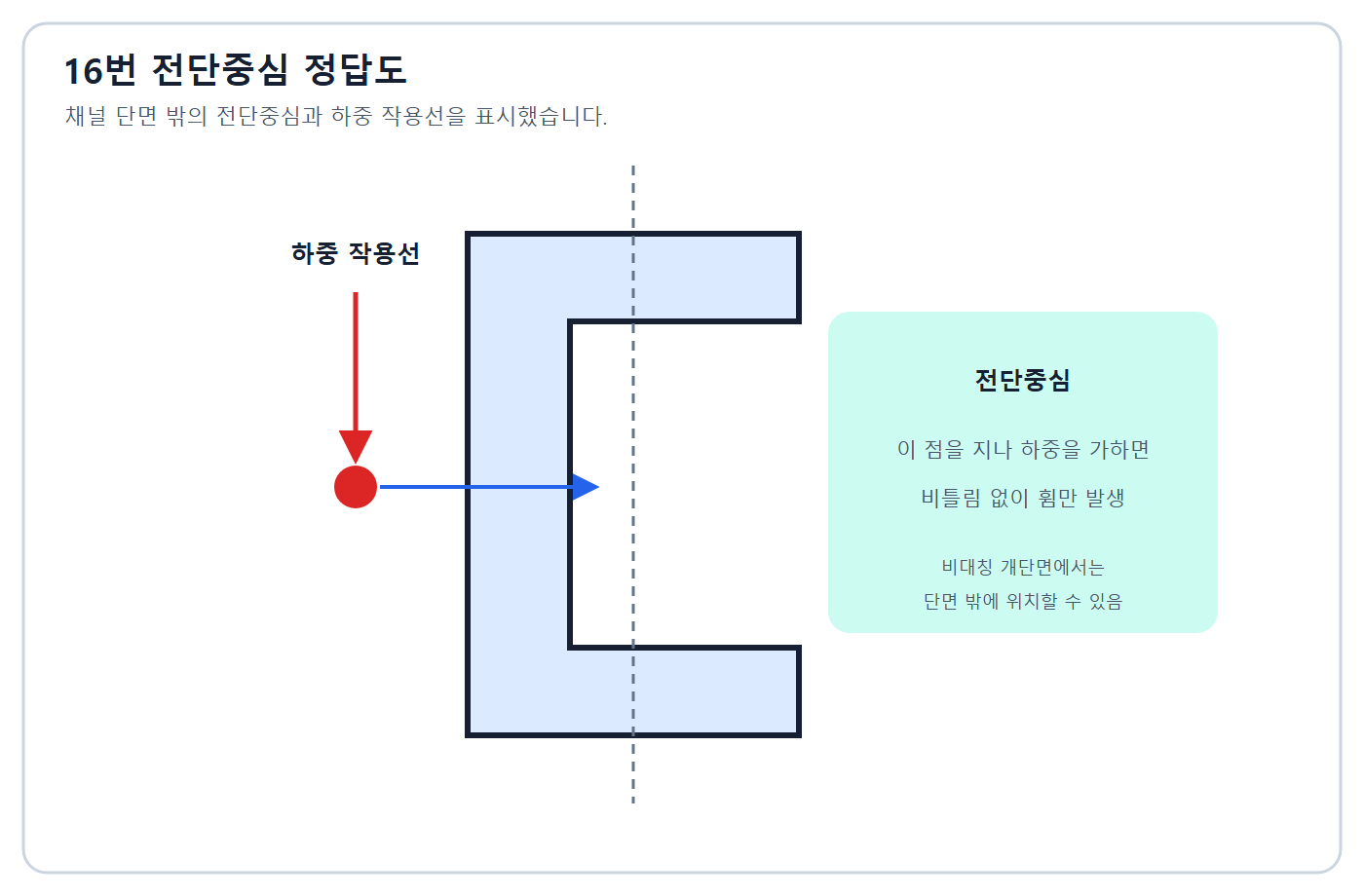ㄷ형 단면의 전단중심 정답
