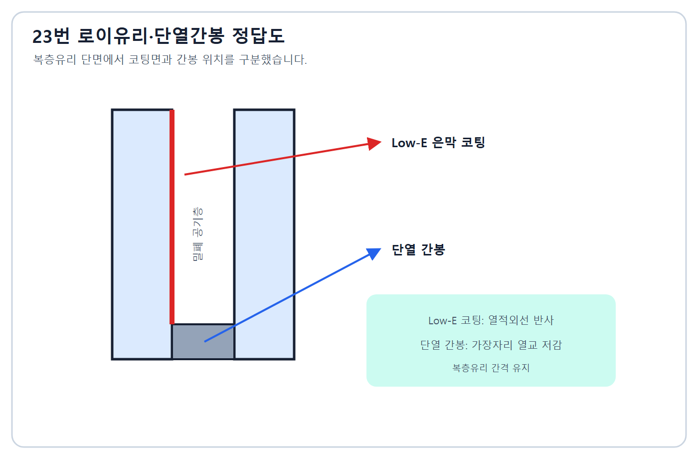 로이유리와 단열간봉 정답
