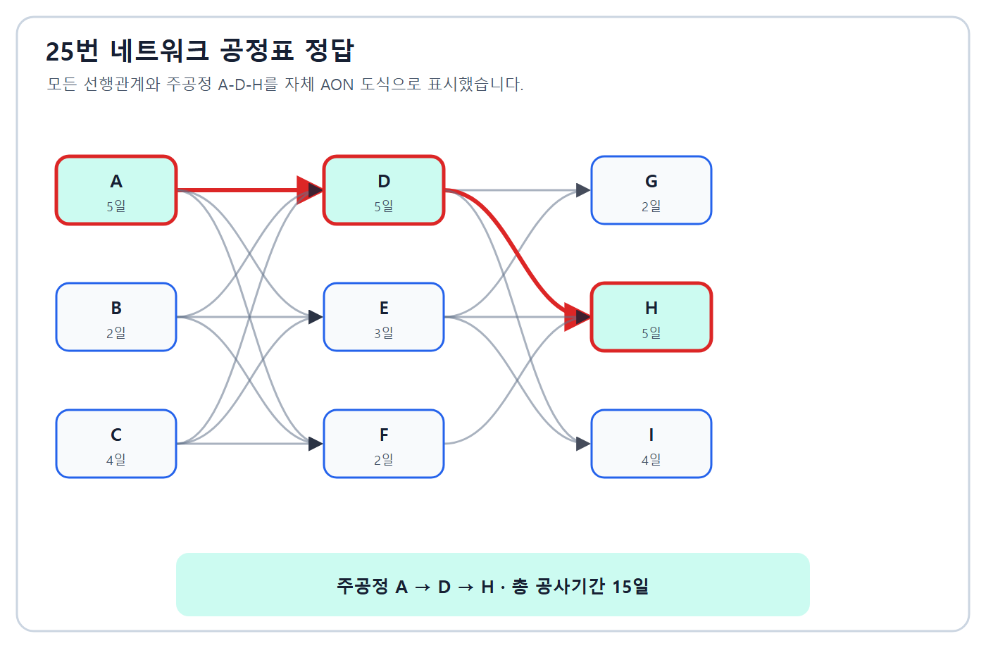 15일 A-D-H 주공정 네트워크