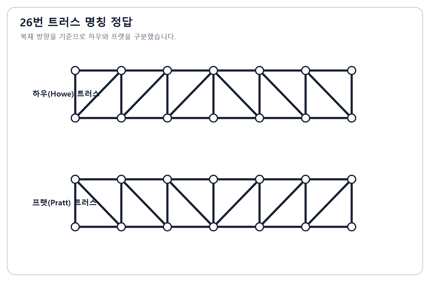 하우와 프랫 트러스 명칭 정답