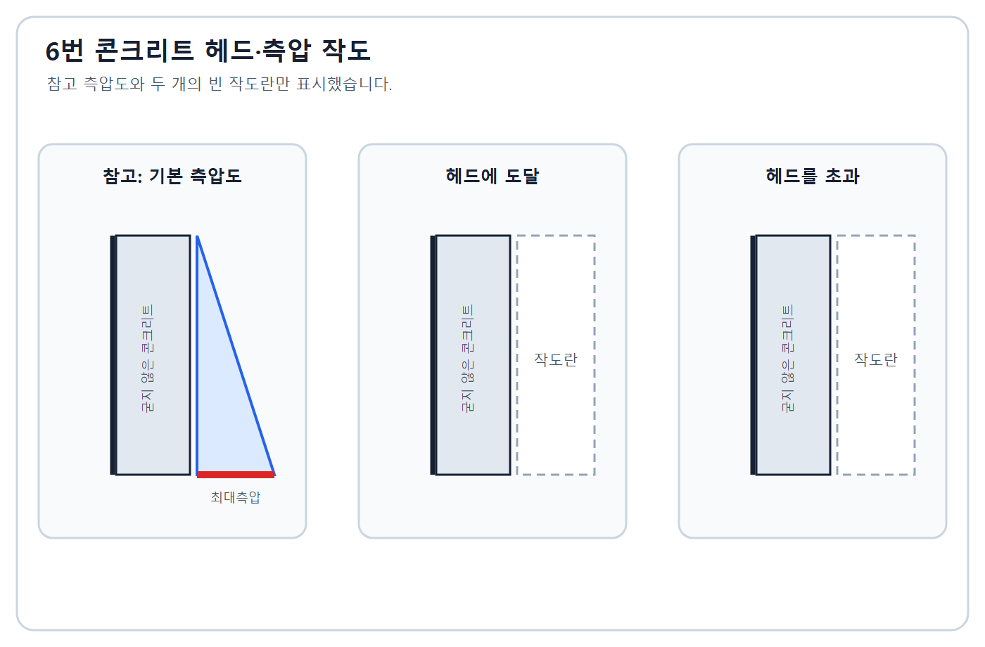건축기사 실기 기출문제 2020년 5회 - 콘크리트 헤드와 측압 빈 도식