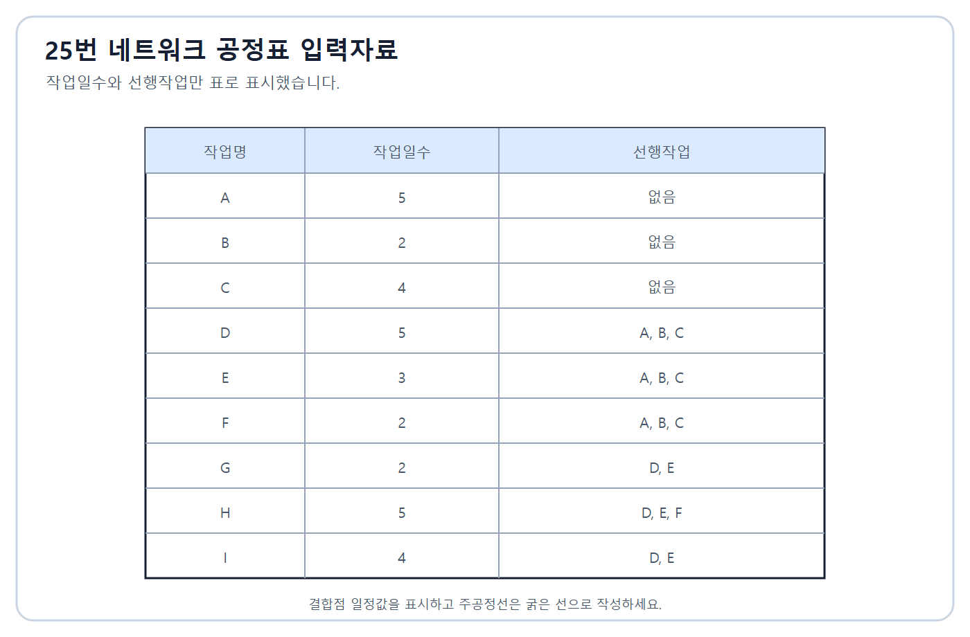 건축기사 실기 기출문제 2020년 5회 - A~I 공정 데이터