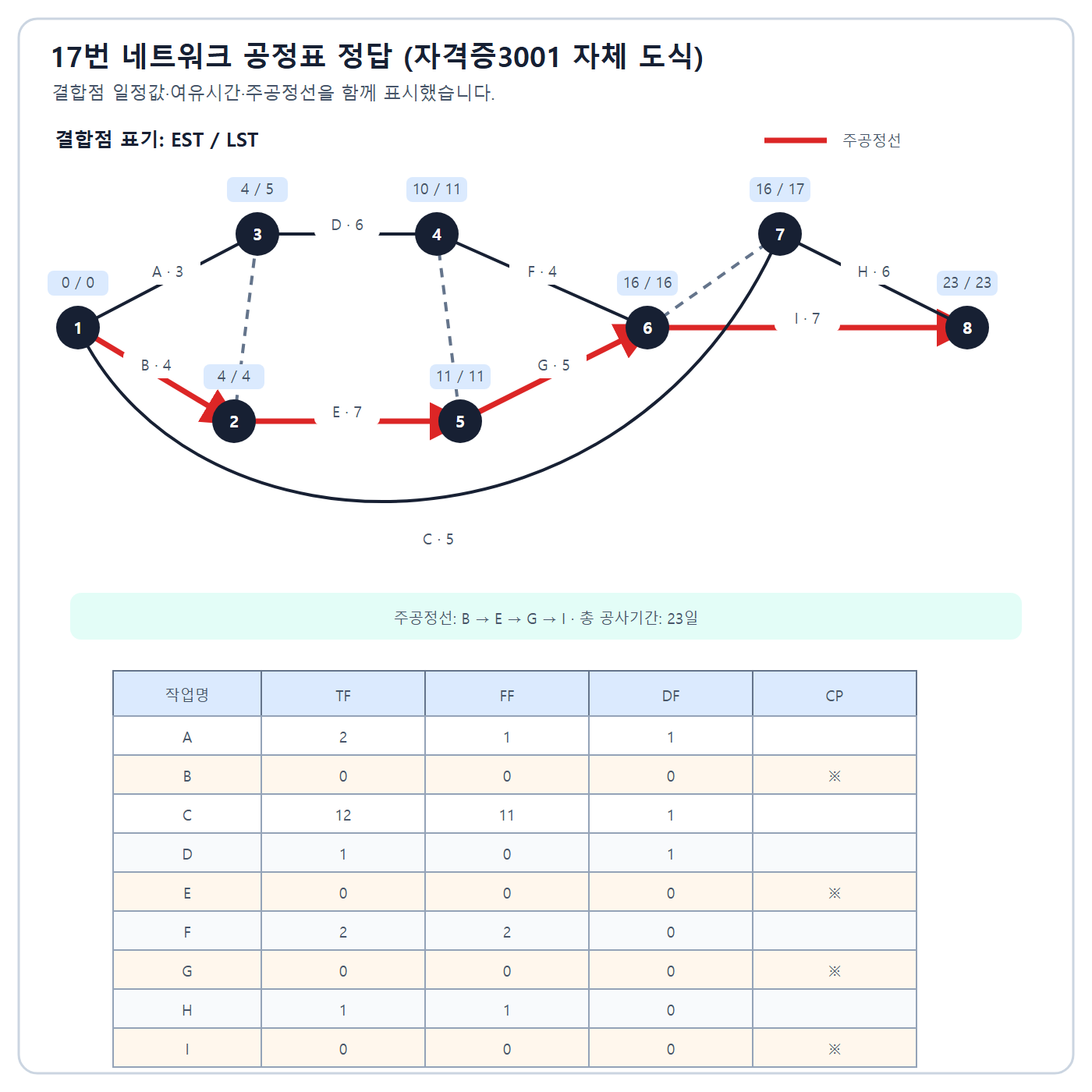 A부터 I까지 작업의 결합점 시각과 주공정선 B-E-G-I 정답 네트워크