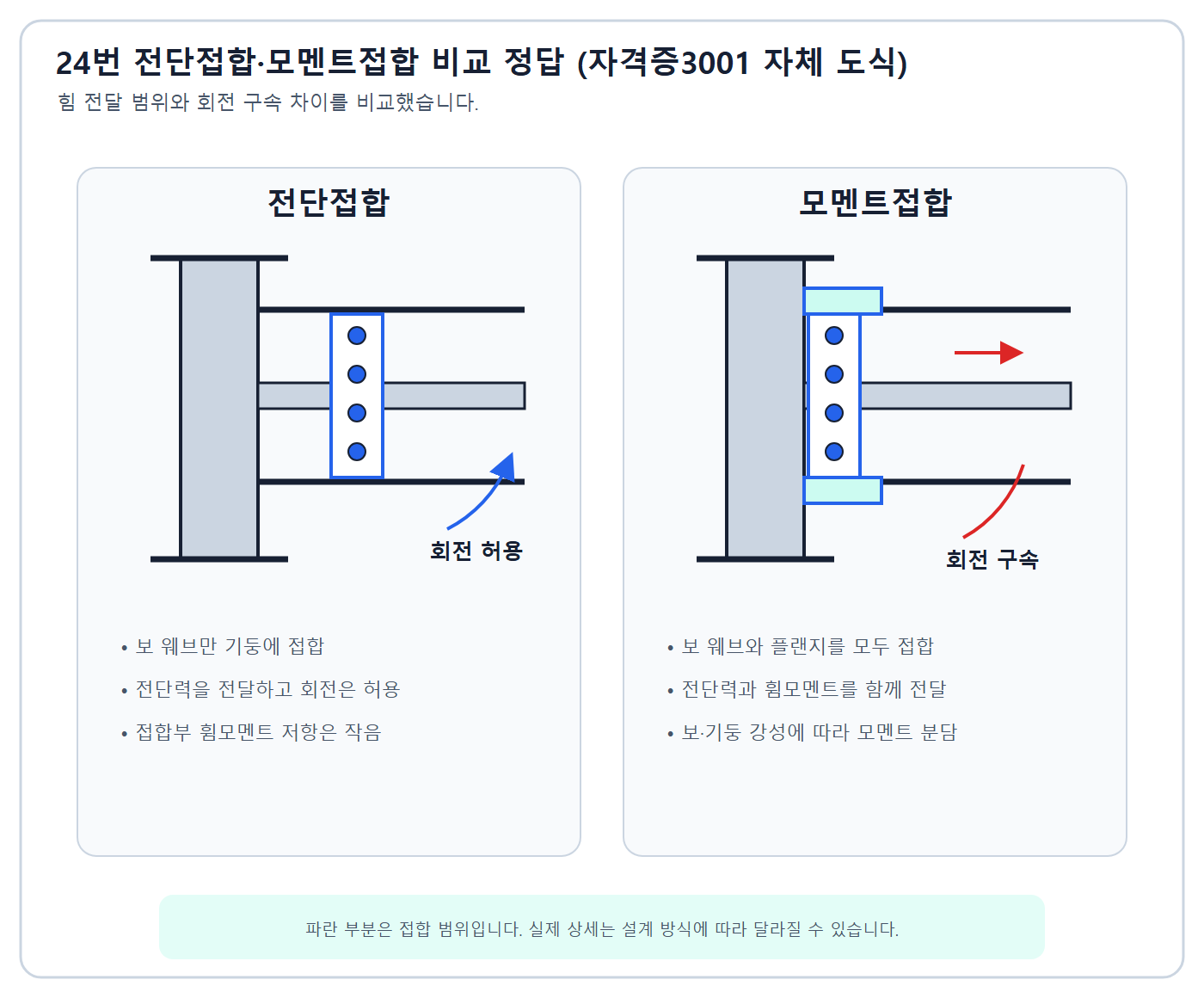 보 웨브 전단접합과 웨브 플랜지 모멘트접합 정답 비교도