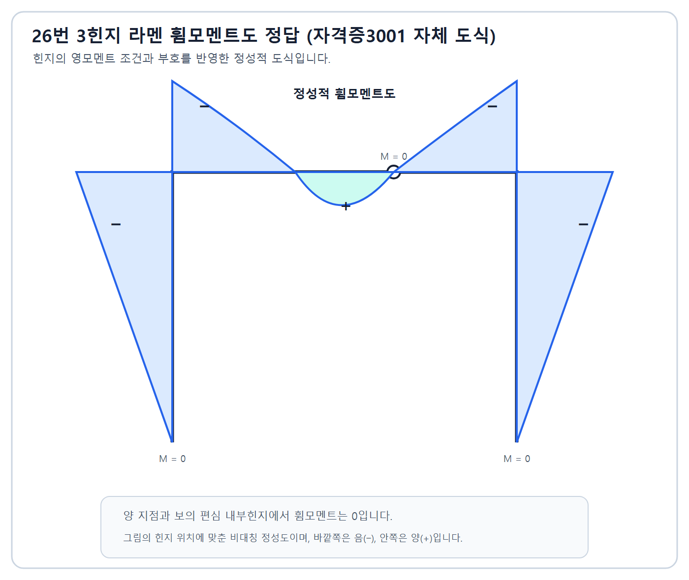 등분포하중을 받는 편심 내부힌지 3힌지 라멘의 비대칭 정성 휨모멘트도 정답