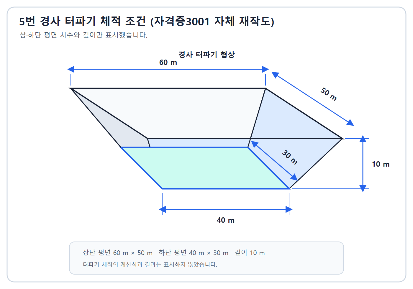 건축기사 실기 기출문제 2021년 1회 - 상단 60 곱하기 50 하단 40 곱하기 30 깊이 10미터의 경사 터파기