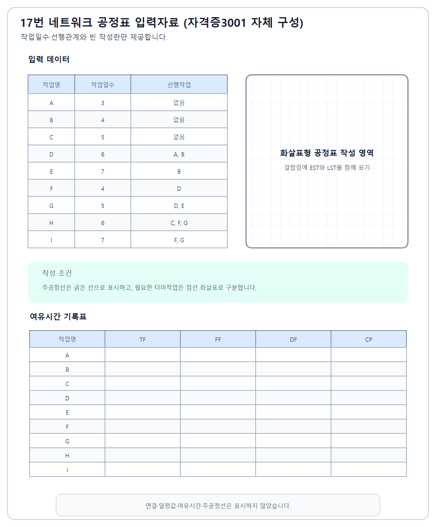 건축기사 실기 기출문제 2021년 1회 - A부터 I까지 ADM 네트워크와 여유시간 표