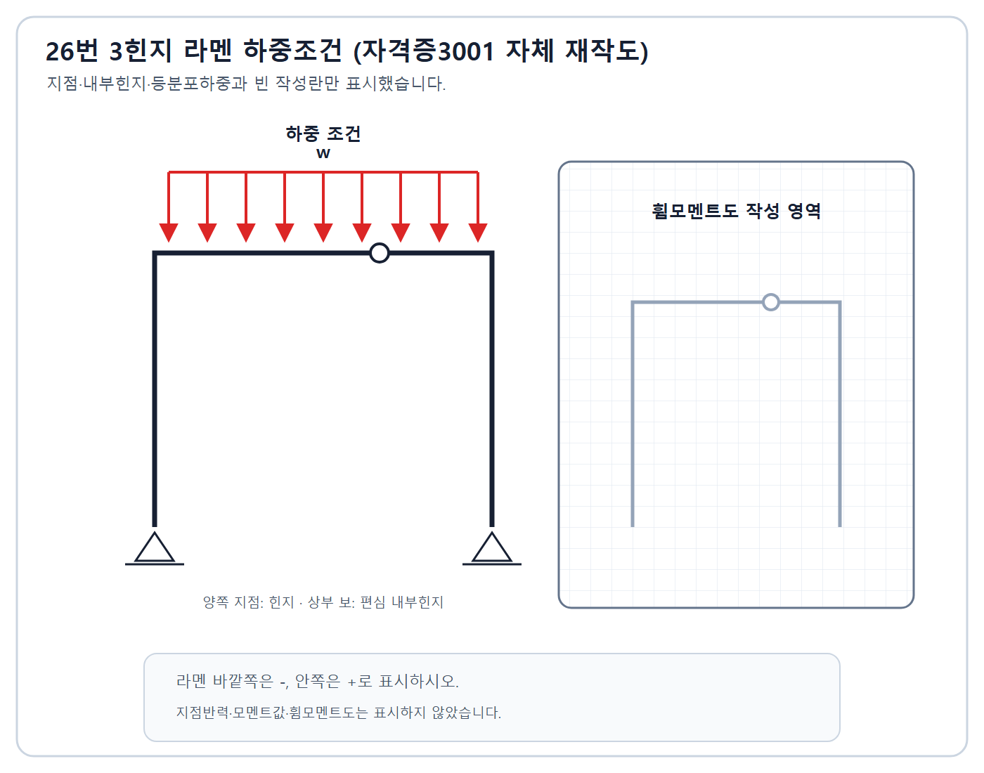 건축기사 실기 기출문제 2021년 1회 - 등분포하중을 받는 편심 내부힌지 3힌지 라멘 하중조건과 빈 휨모멘트도 작성 영역