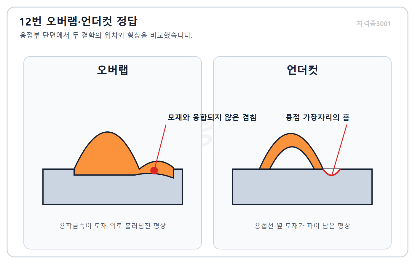 건축기사 실기 기출문제 자격증3001 워터마크 적용 overlap and undercut answer diagram