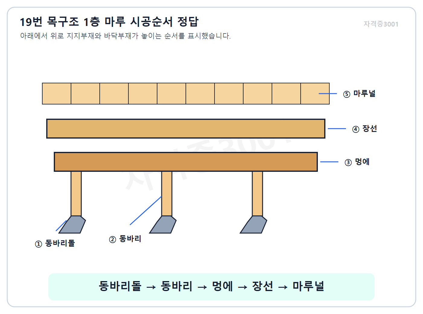 건축기사 실기 기출문제 자격증3001 워터마크 적용 timber floor construction sequence answer