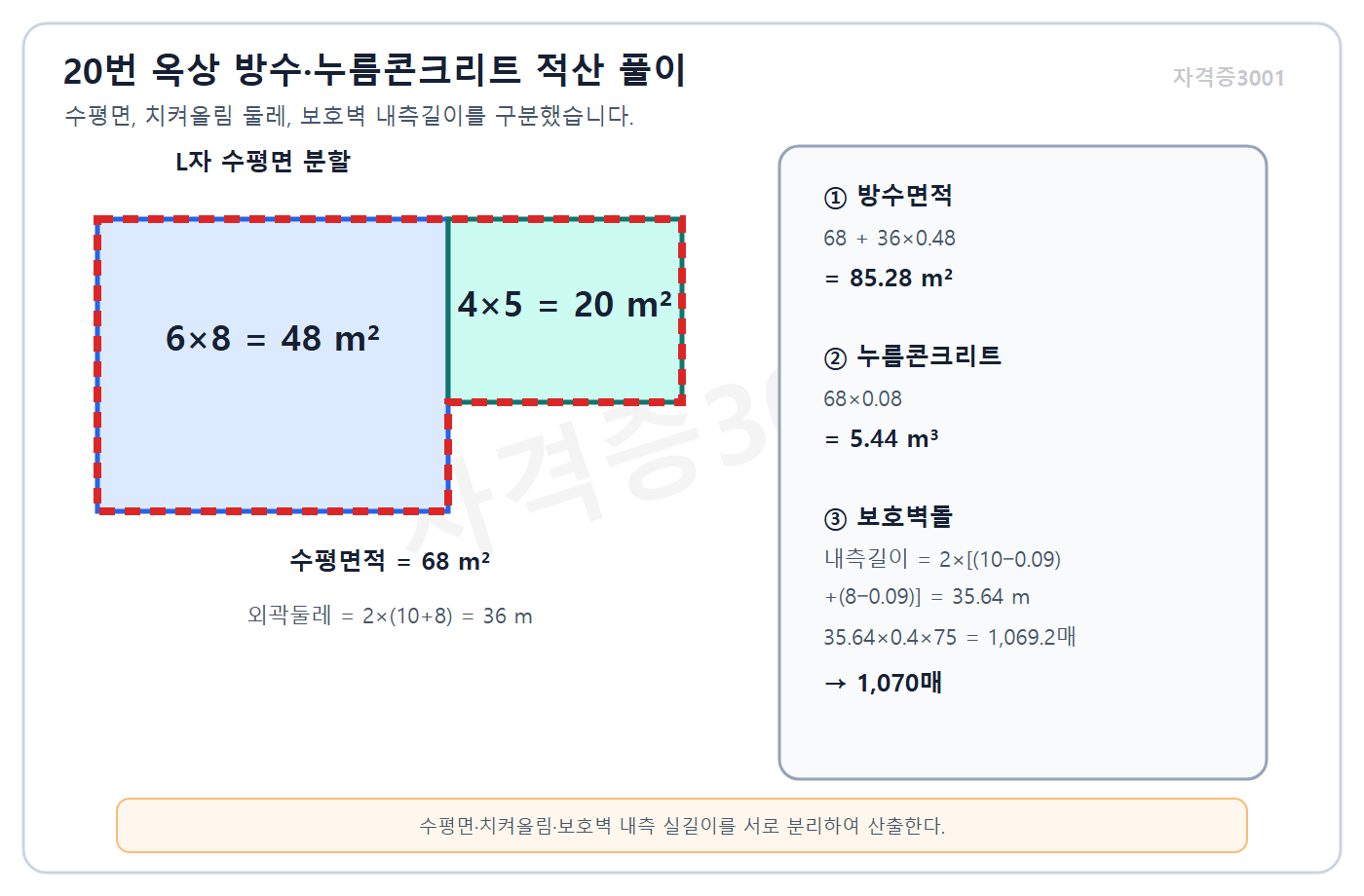 건축기사 실기 기출문제 자격증3001 워터마크 적용 L자 옥상 수평면·치켜올림 둘레·보호벽 내측길이와 방수·콘크리트·벽돌량 풀이도