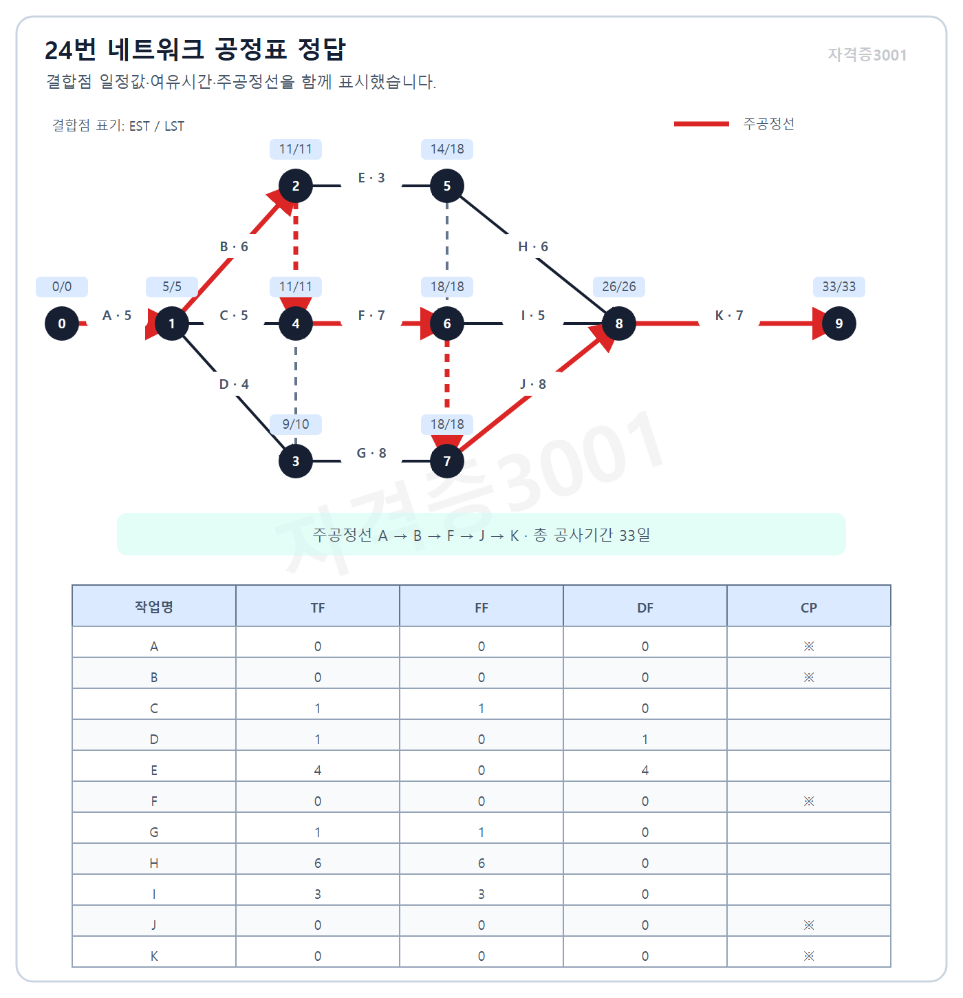 건축기사 실기 기출문제 자격증3001 워터마크 적용 ADM network solution and float table