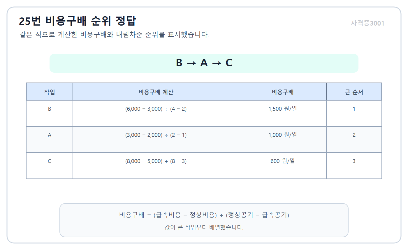 건축기사 실기 기출문제 자격증3001 워터마크 적용 cost slope calculation and ranking answer